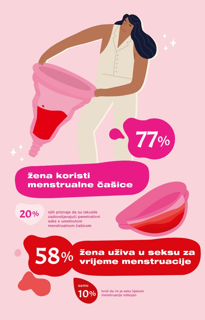 Prilikom menstruacije seks Kako se